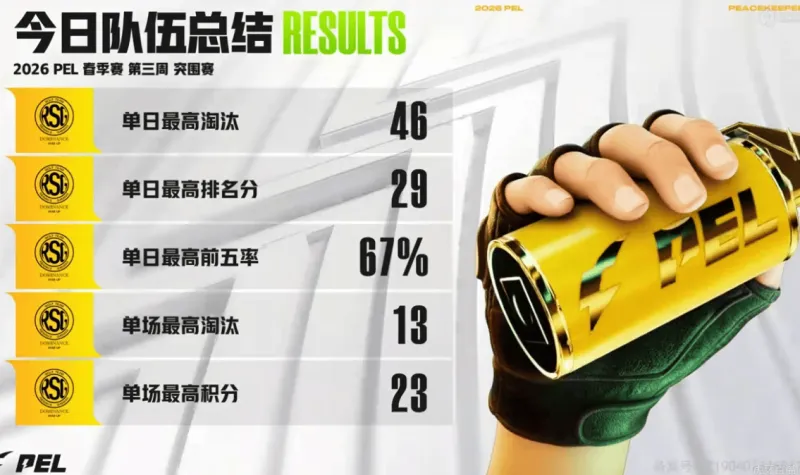 华体会hth sports-PEL今日赛果：RSG战队实现影分身，RSG.挽风拿到三项最佳